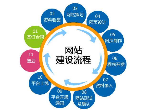網站建設中最容易被忽視的幾個主要問題